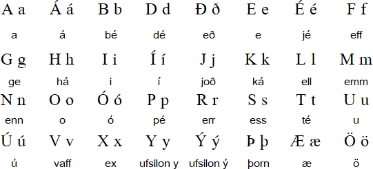 Isländisch, Sprache, Alphabet