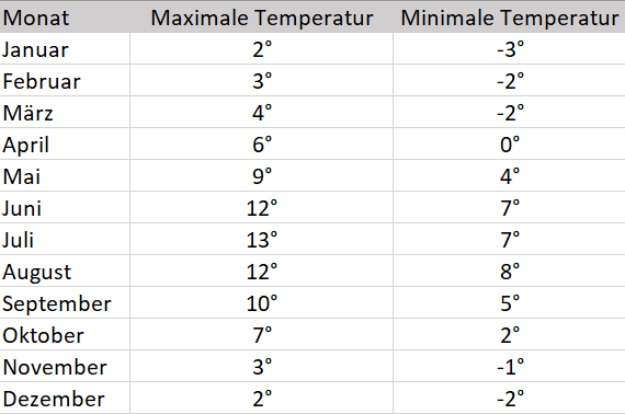 Auf einer Klimatabelle lassen sich die durchschnittlichen Jahrestemperaturen für das Wetter in Island nachvollziehen.